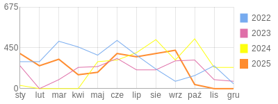 Wykres roczny blog rowerowy merlin083.bikestats.pl